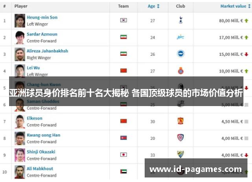 亚洲球员身价排名前十名大揭秘 各国顶级球员的市场价值分析